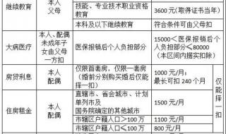 2023个税专项附加扣除